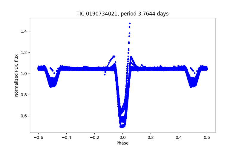 Phase plot