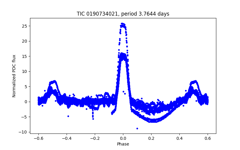 Phase plot