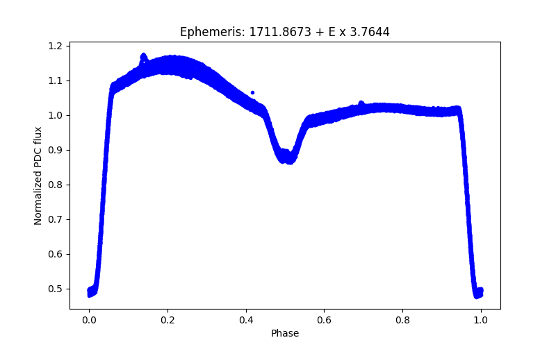 Phase plot