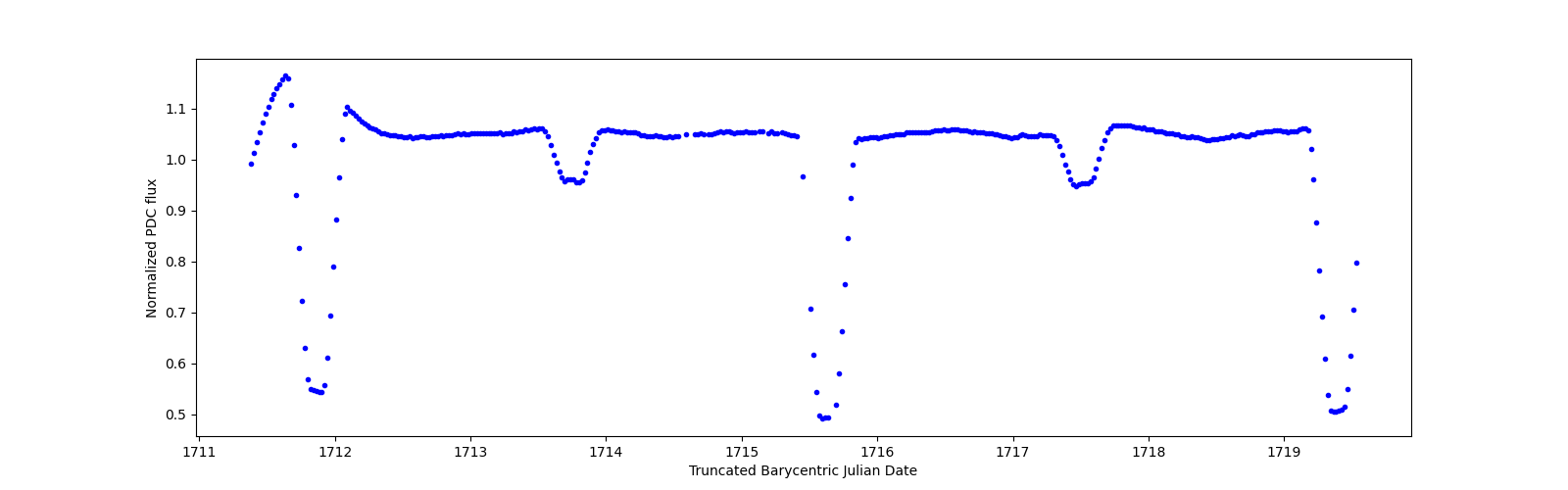 Zoomed-in timeseries plot