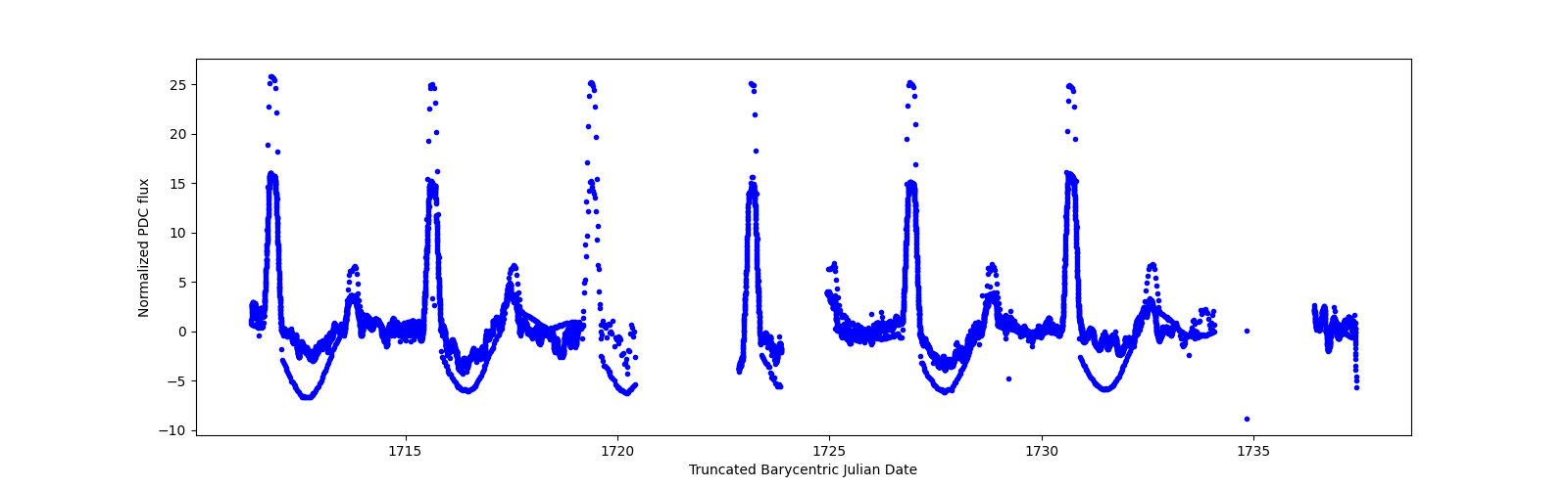 Timeseries plot