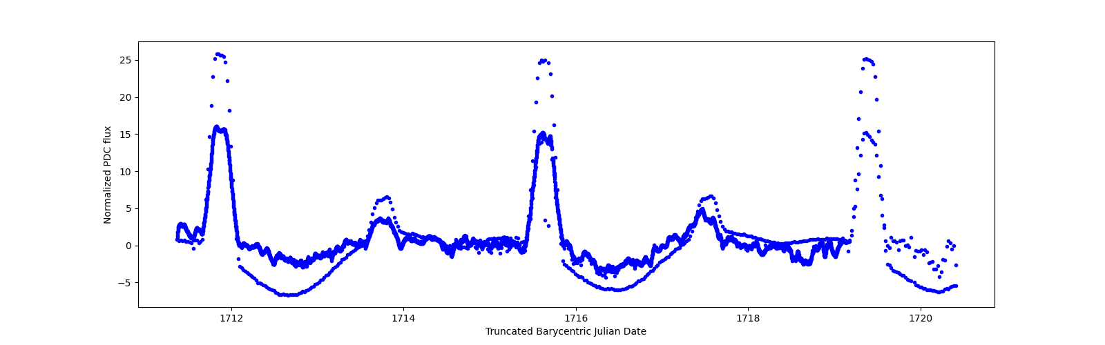 Zoomed-in timeseries plot