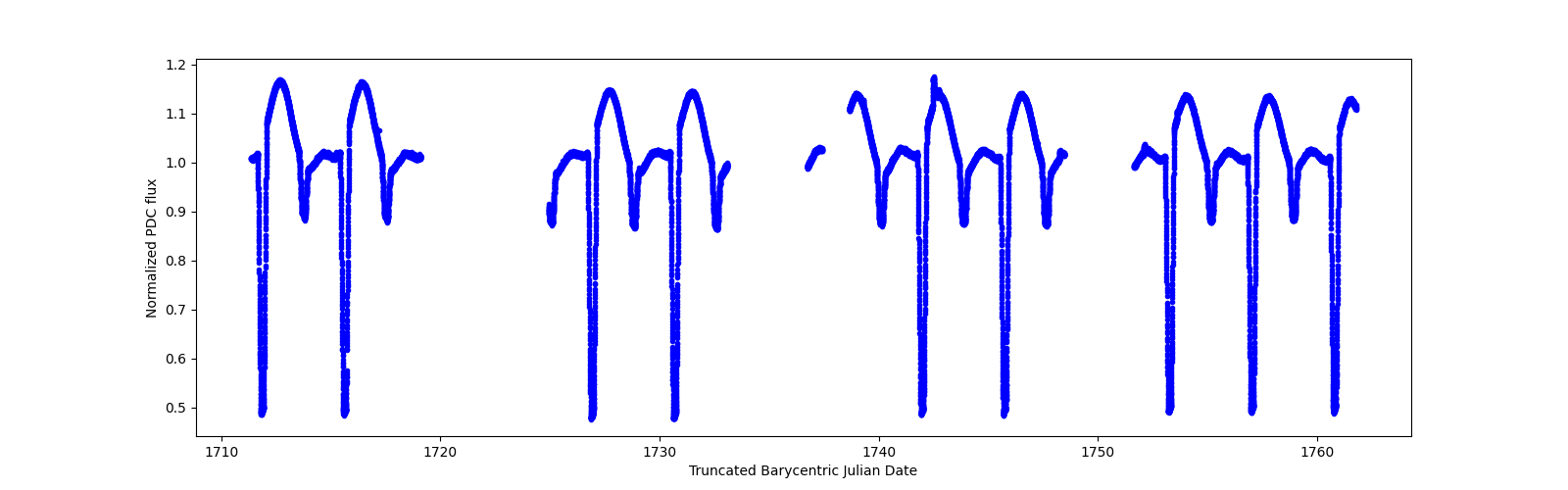 Timeseries plot