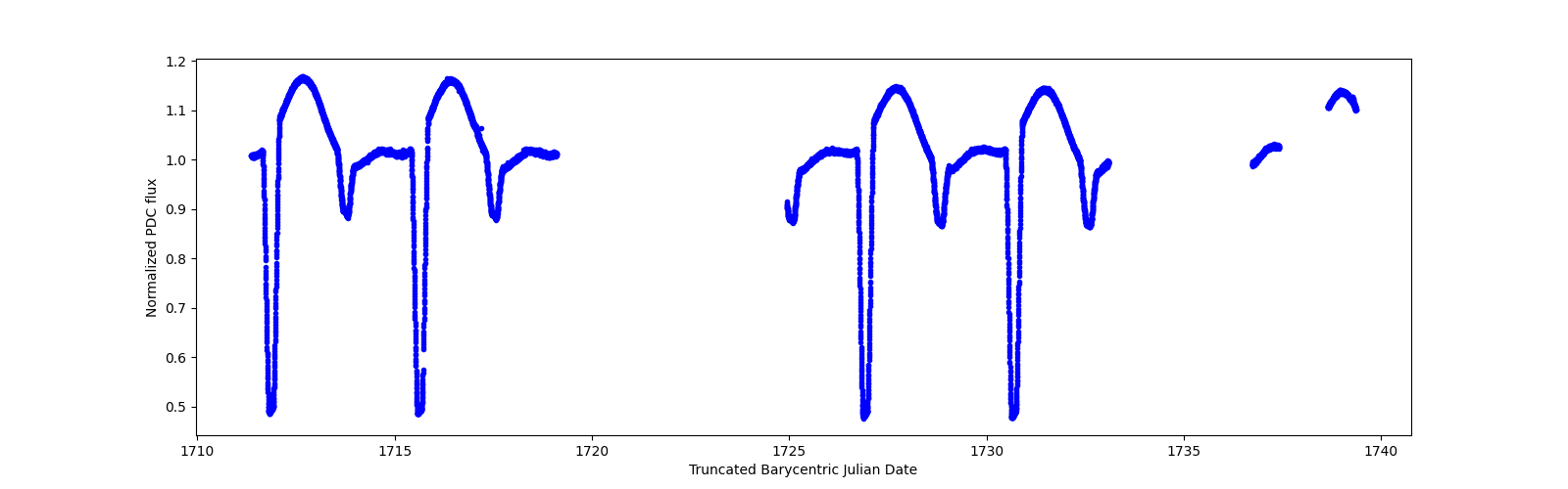 Zoomed-in timeseries plot