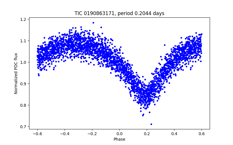 Phase plot