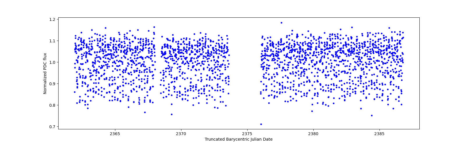 Timeseries plot