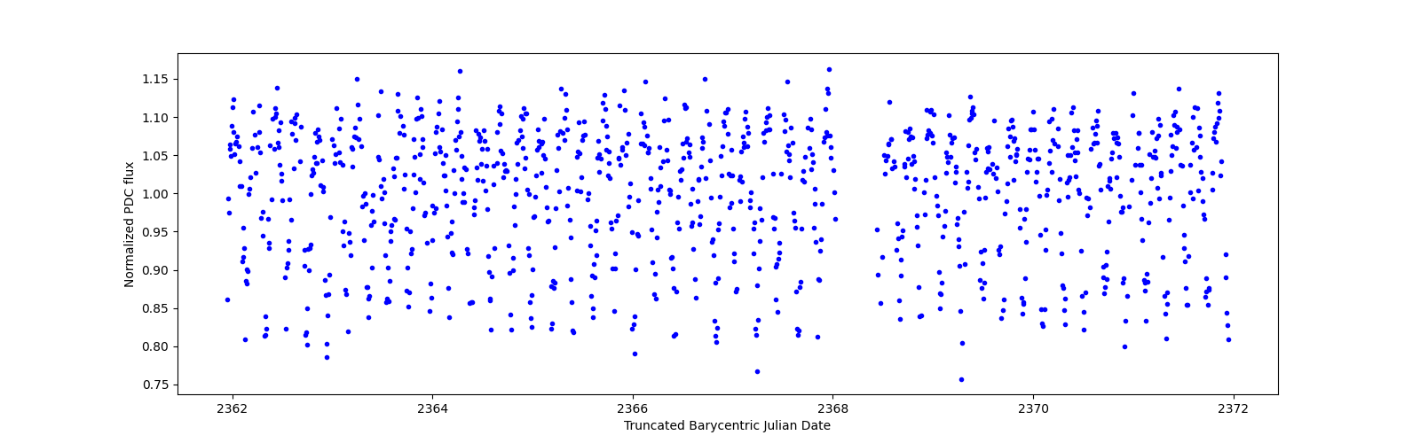 Zoomed-in timeseries plot