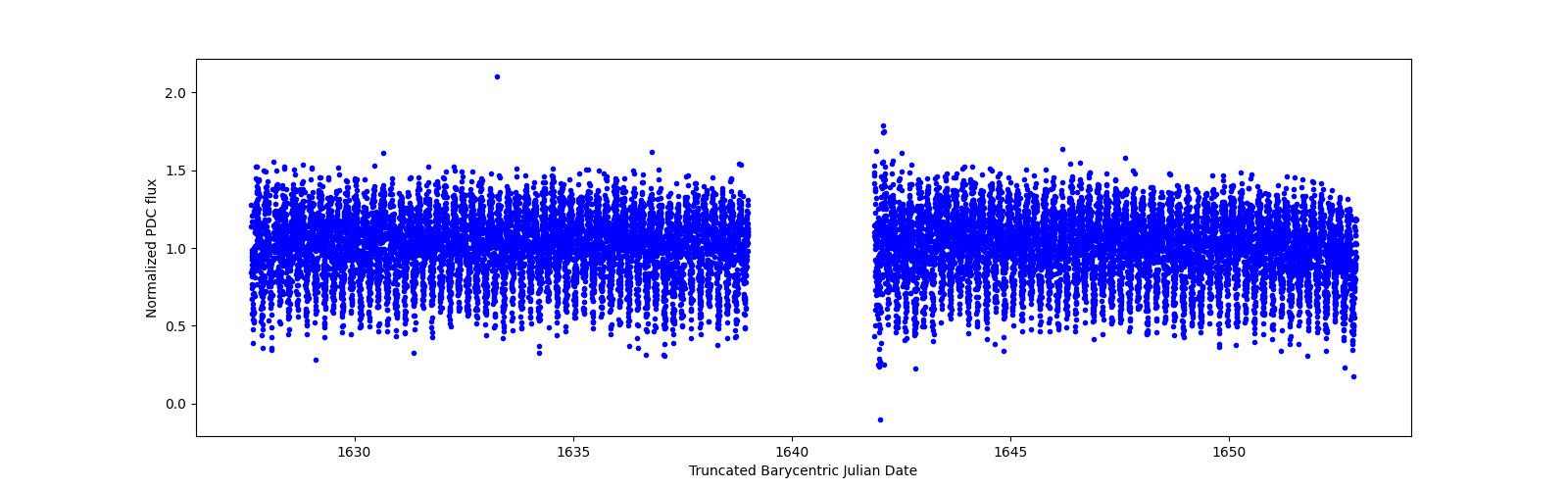 Timeseries plot