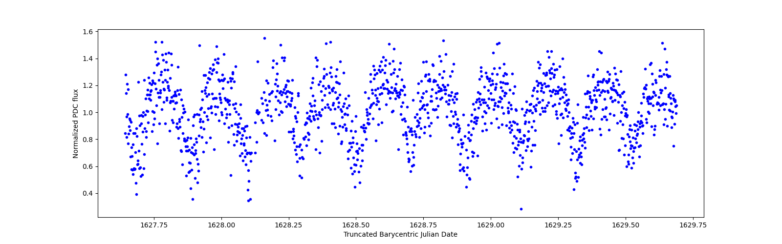 Zoomed-in timeseries plot