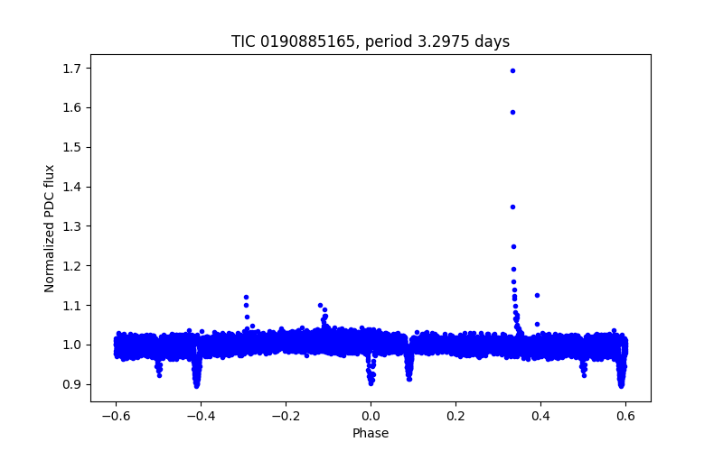 Phase plot