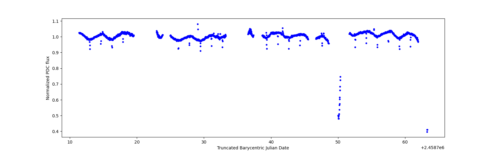 Timeseries plot