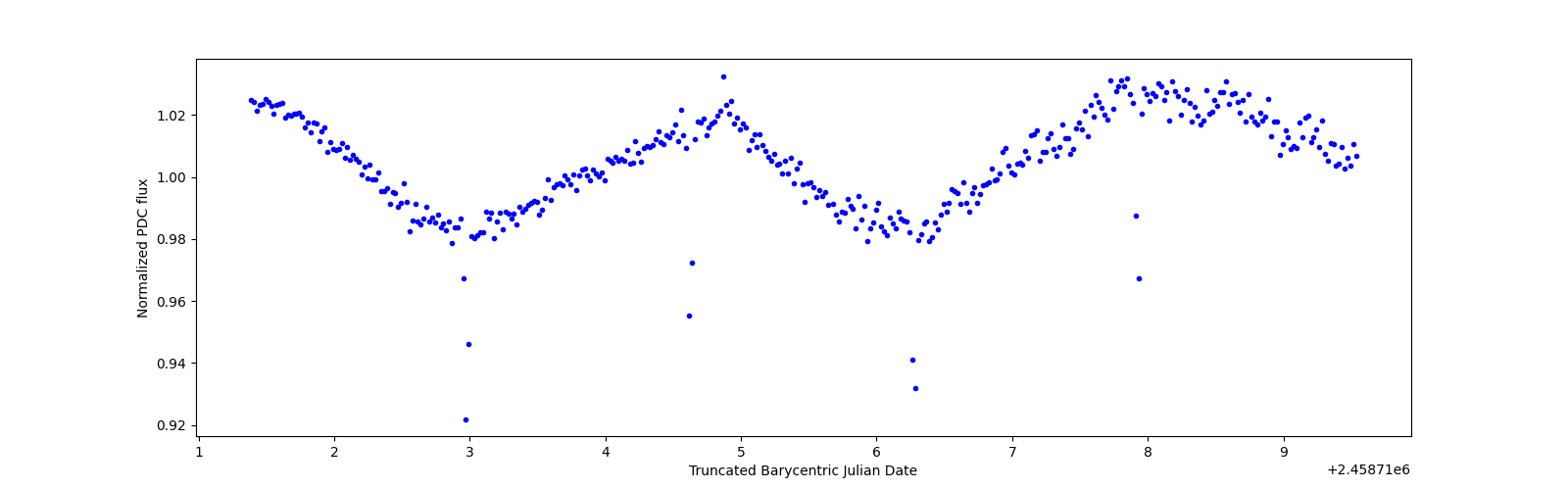 Zoomed-in timeseries plot
