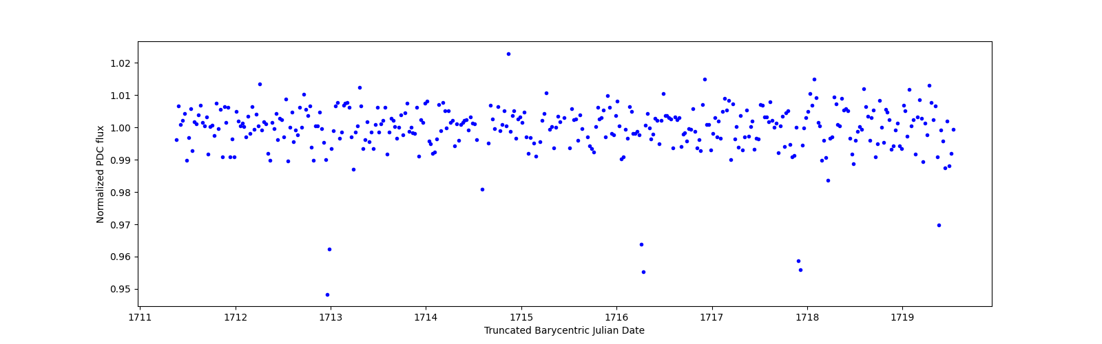 Zoomed-in timeseries plot
