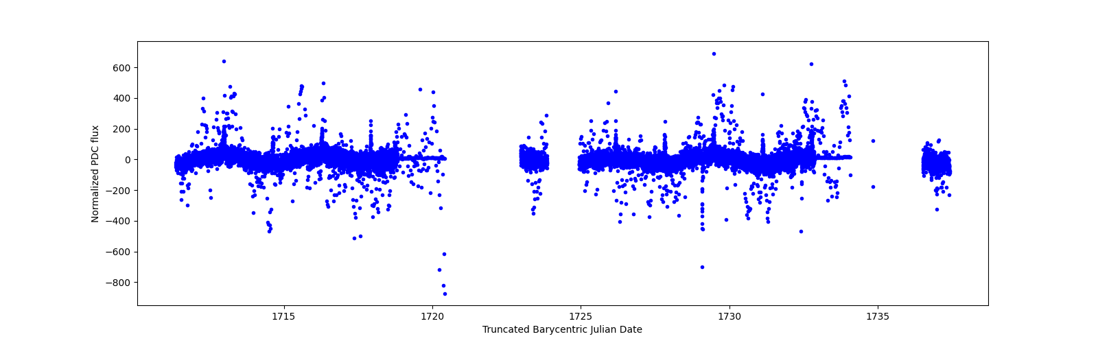 Timeseries plot
