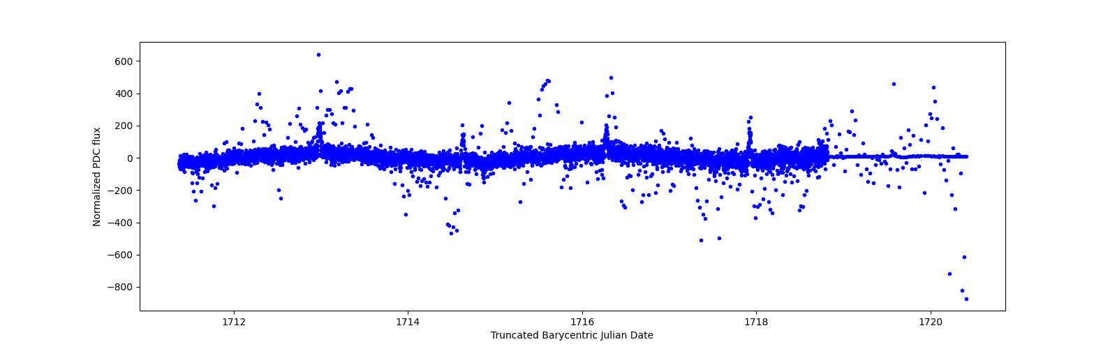 Zoomed-in timeseries plot