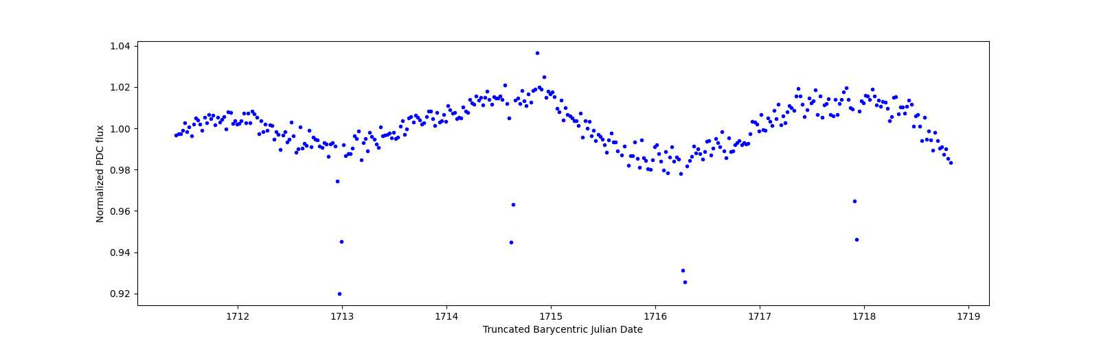 Zoomed-in timeseries plot