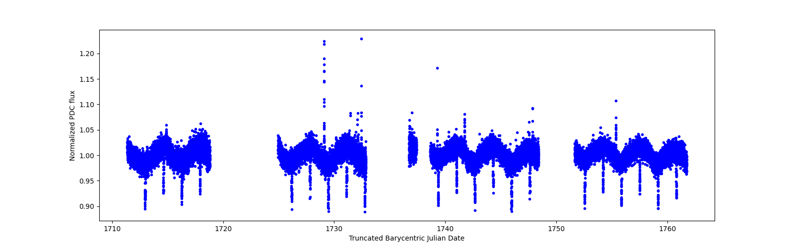 Timeseries plot