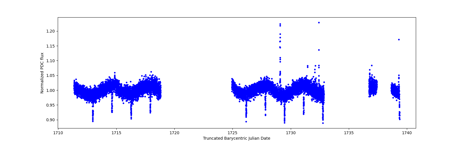 Zoomed-in timeseries plot