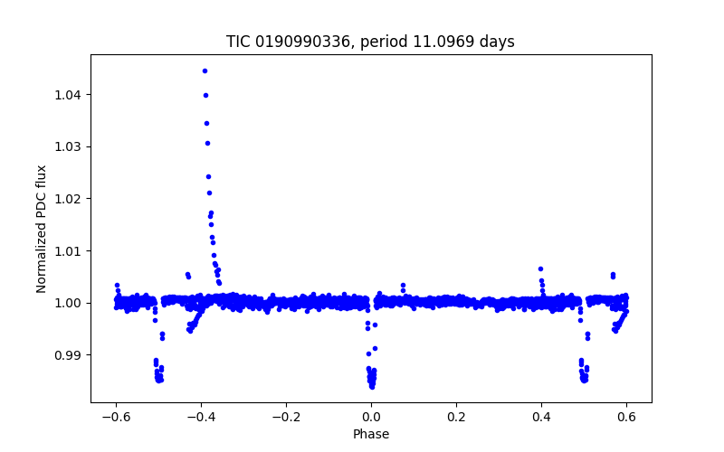 Phase plot