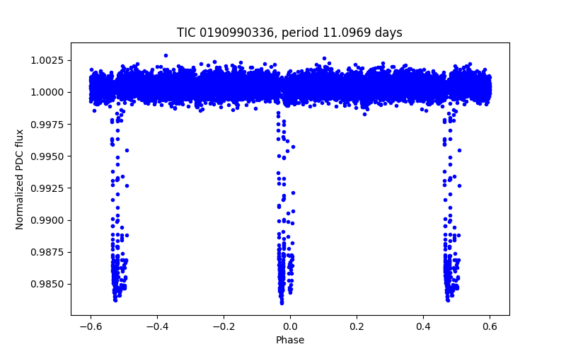Phase plot