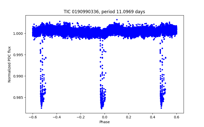 Phase plot