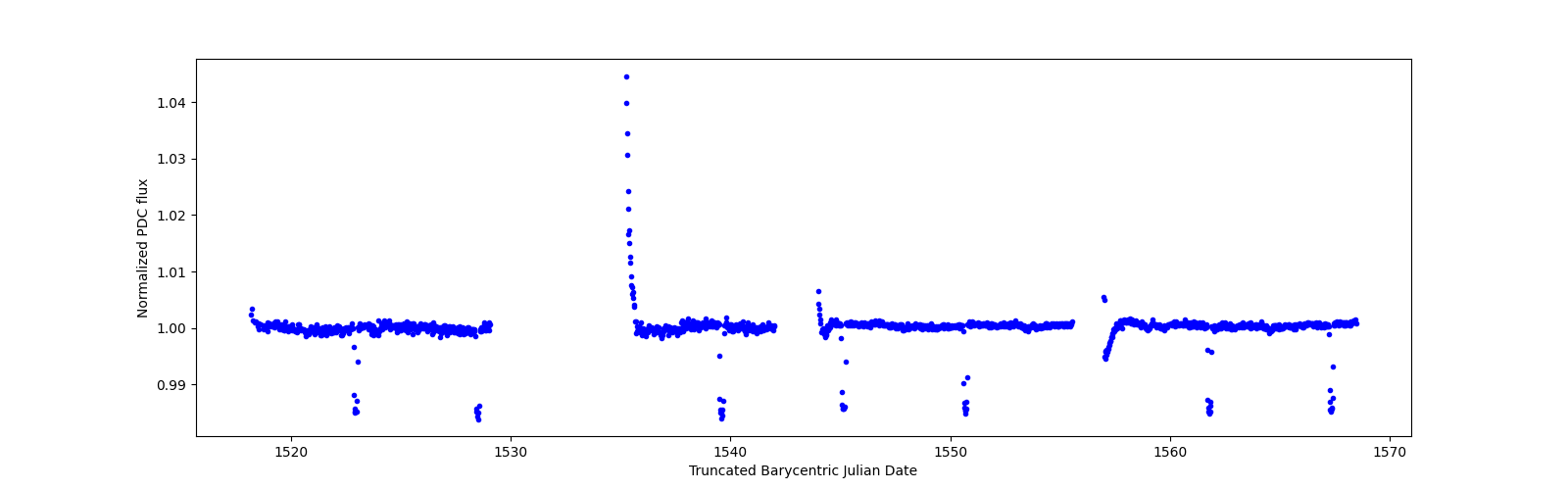 Timeseries plot