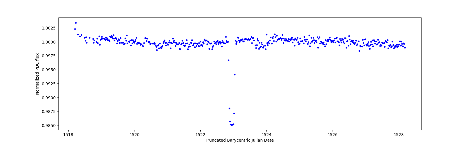 Zoomed-in timeseries plot