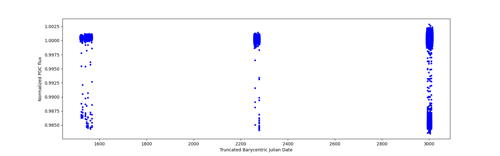 Timeseries plot