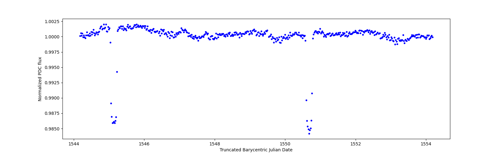 Zoomed-in timeseries plot