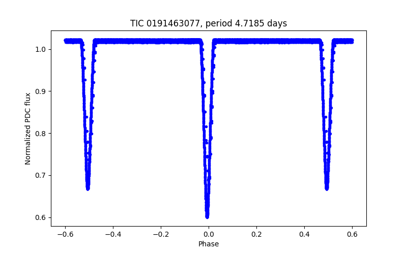 Phase plot