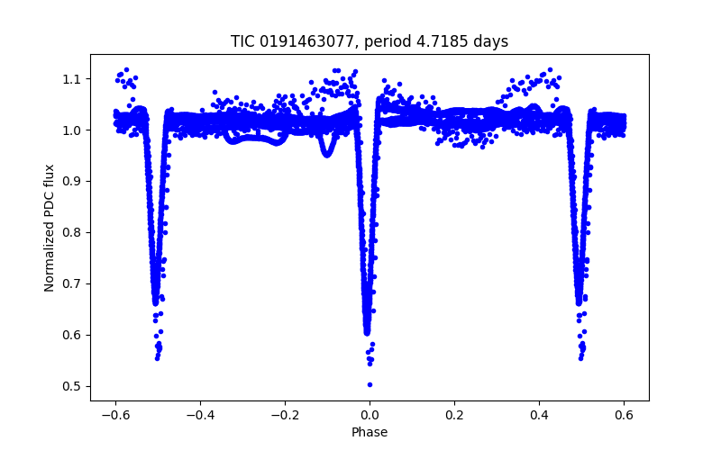 Phase plot