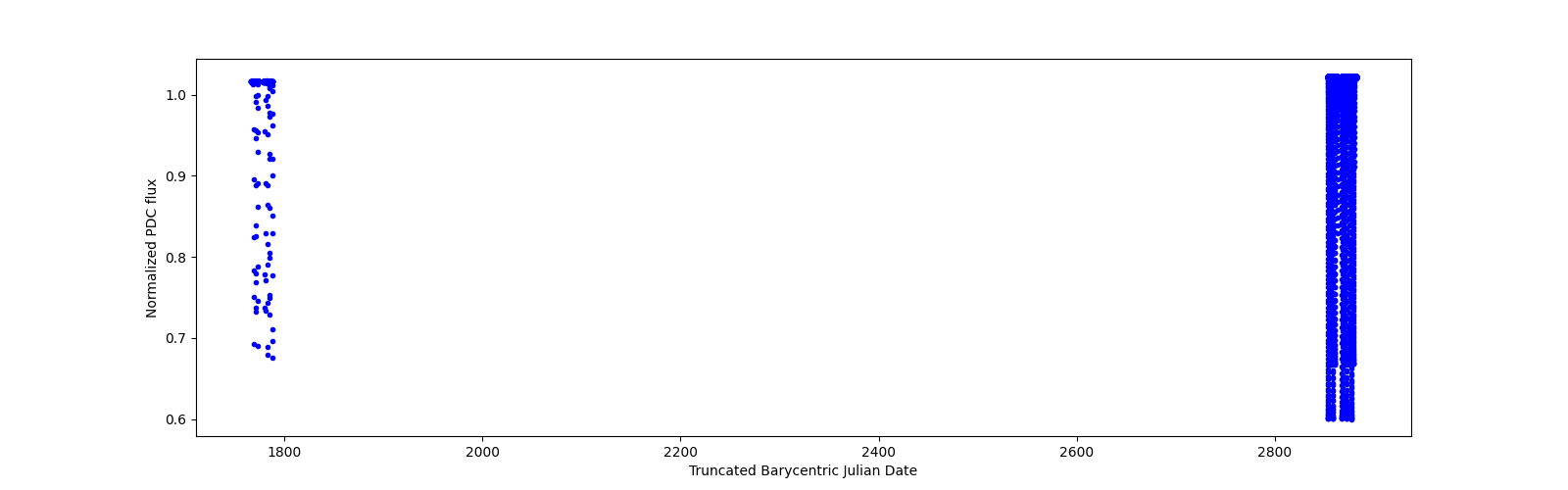 Timeseries plot