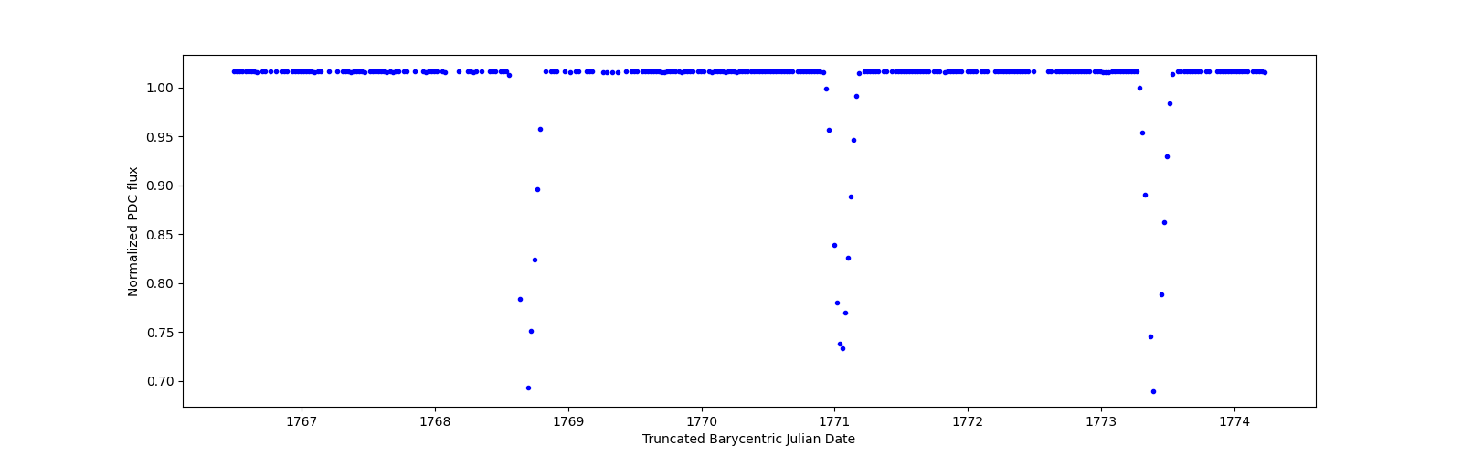 Zoomed-in timeseries plot
