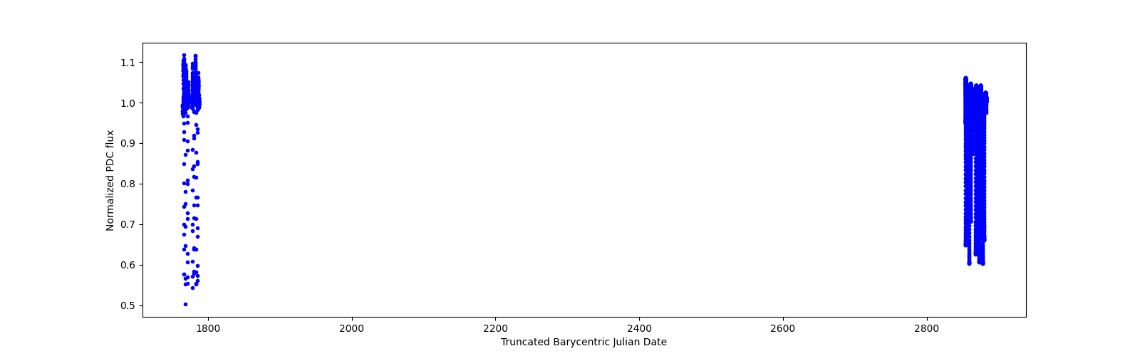 Timeseries plot