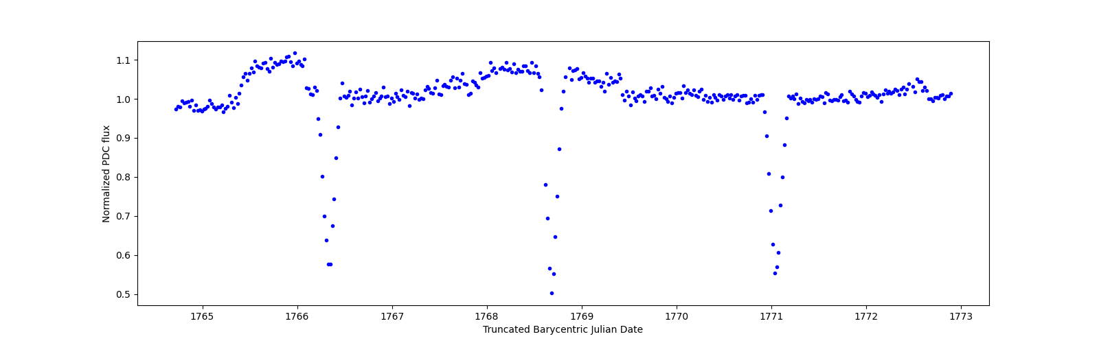 Zoomed-in timeseries plot