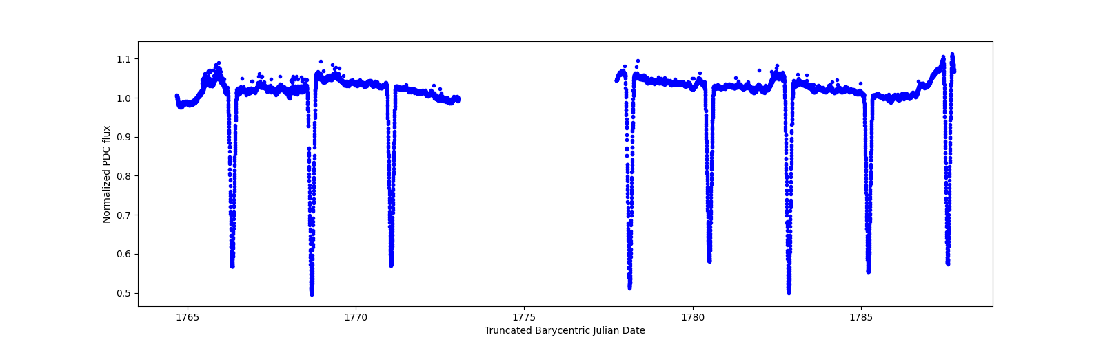 Timeseries plot