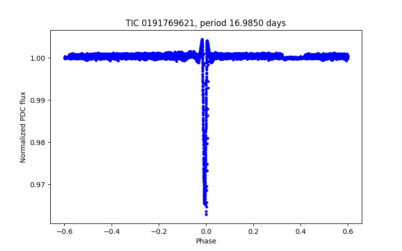 Phase plot