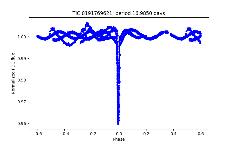 Phase plot
