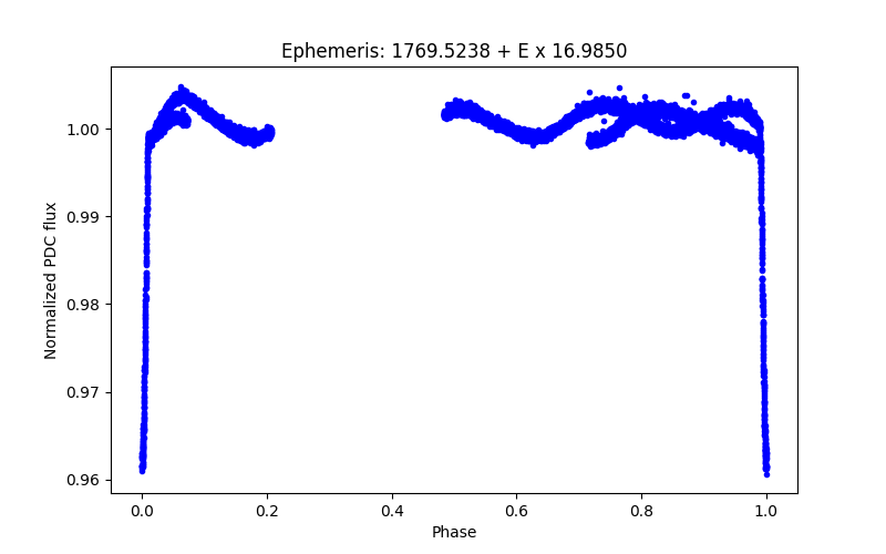 Phase plot