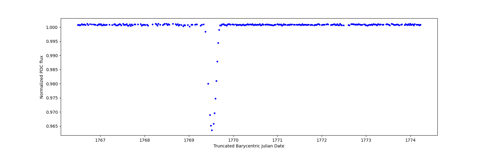 Zoomed-in timeseries plot