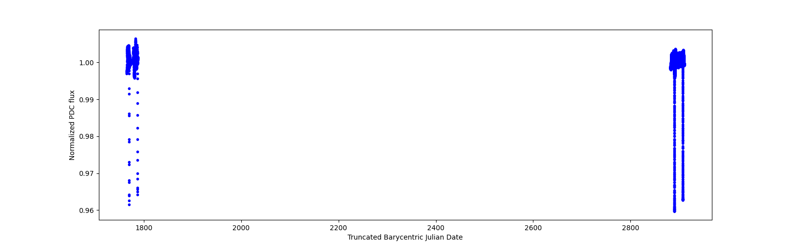 Timeseries plot