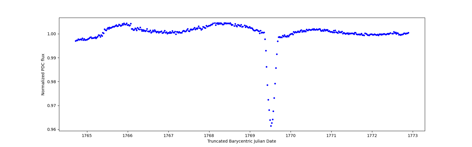 Zoomed-in timeseries plot