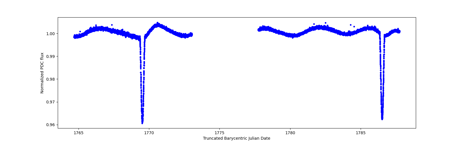 Timeseries plot