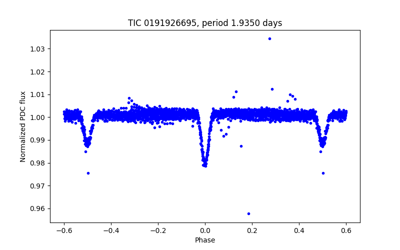 Phase plot
