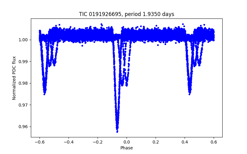 Phase plot