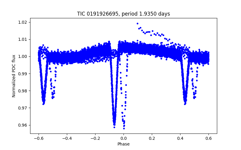 Phase plot