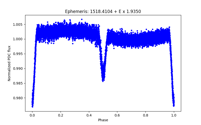 Phase plot