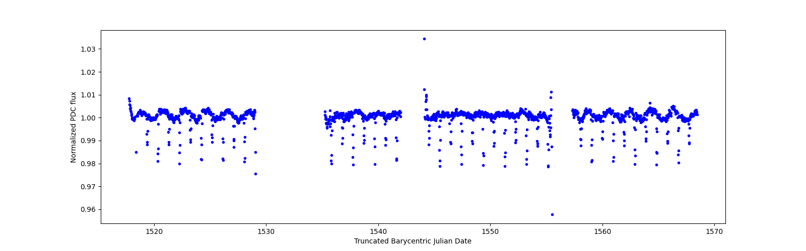 Timeseries plot