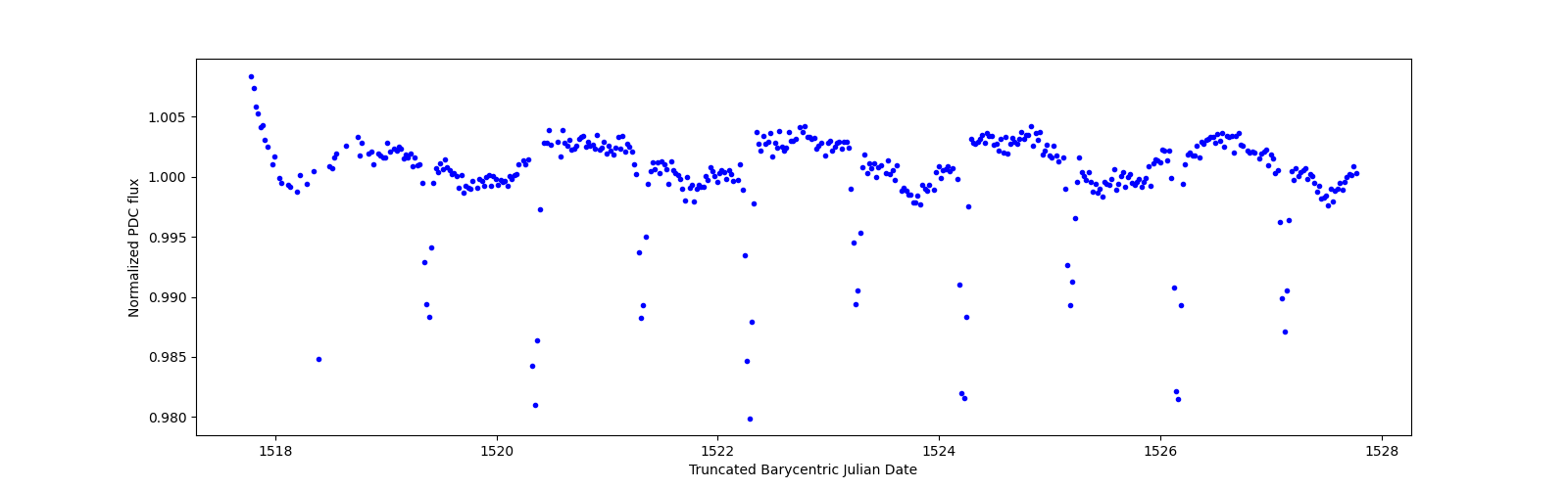 Zoomed-in timeseries plot
