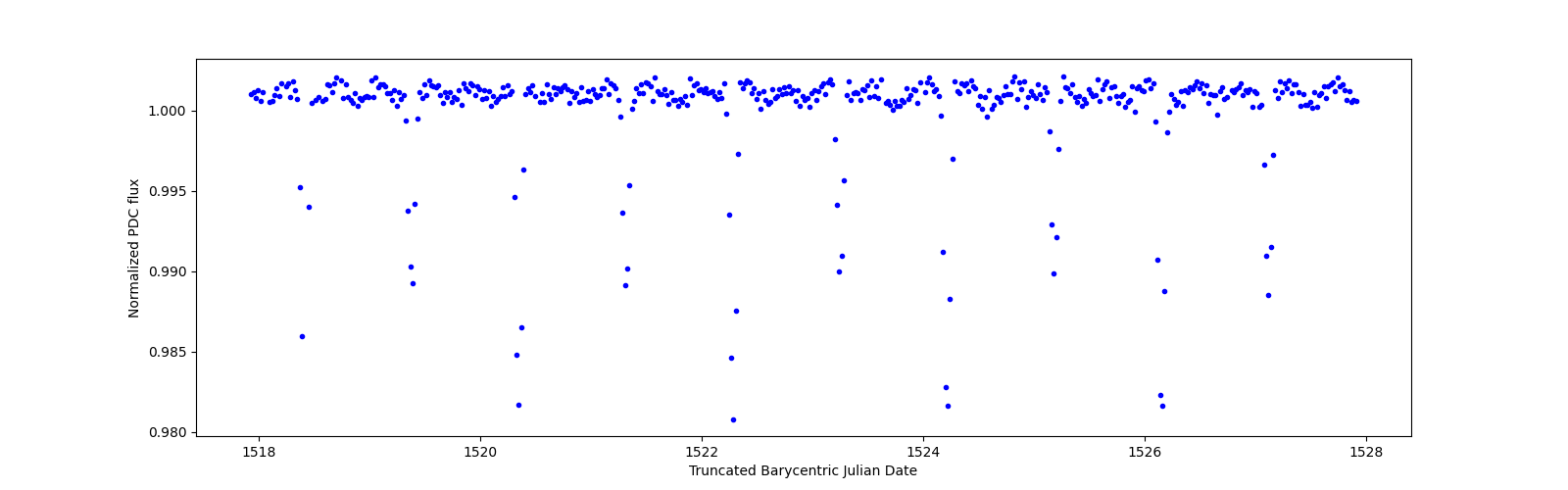 Zoomed-in timeseries plot